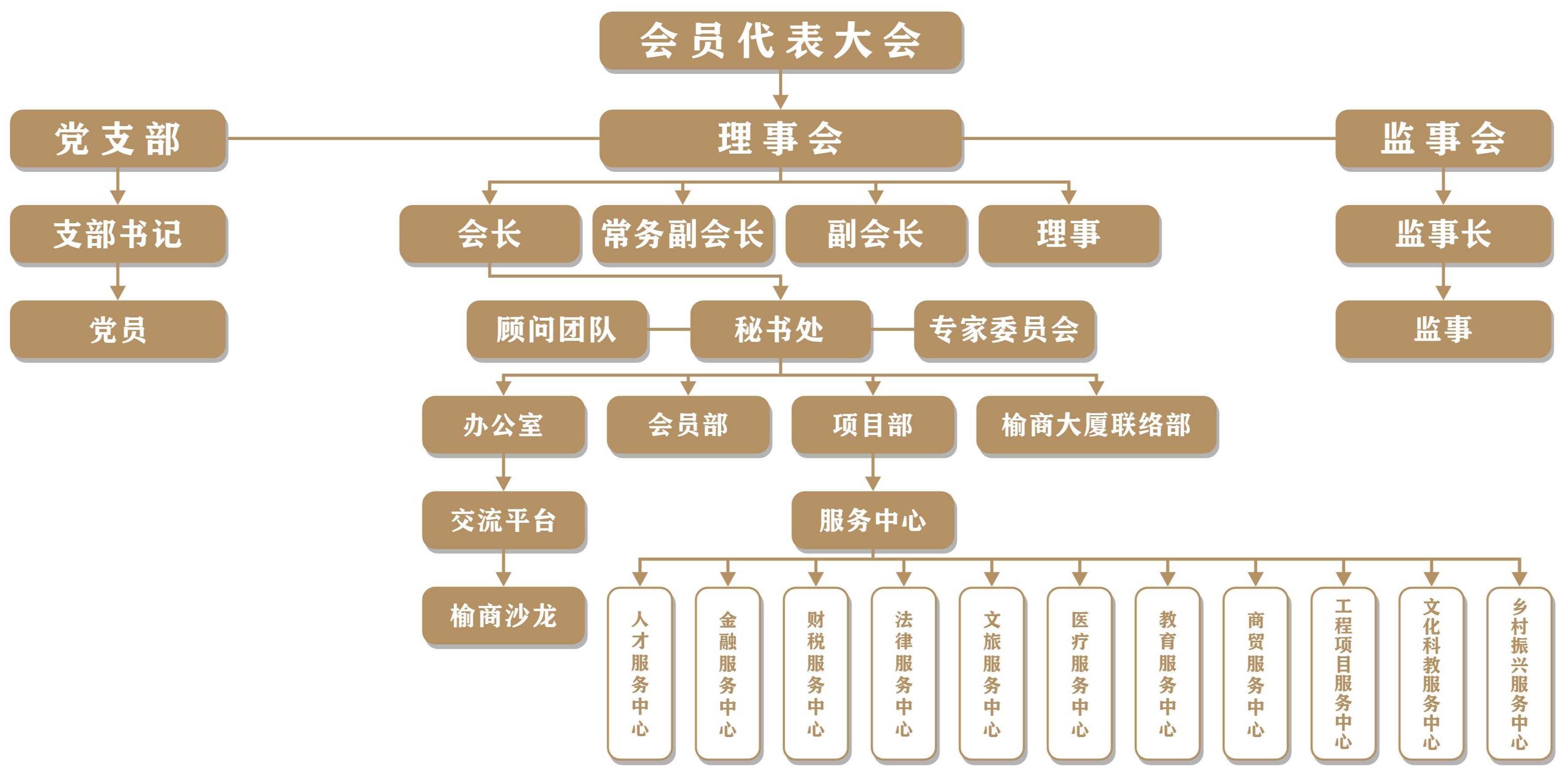 西安市榆林商会组织架构 图1